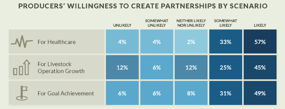 Producers' Willingness to Create Partnerships by Scenario